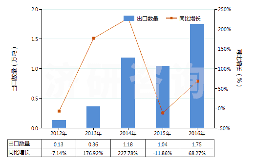 2012-2016年中國聚丙烯腈長絲絲束(包括變性聚丙烯腈長絲絲束)(HS55013000)出口量及增速統(tǒng)計
